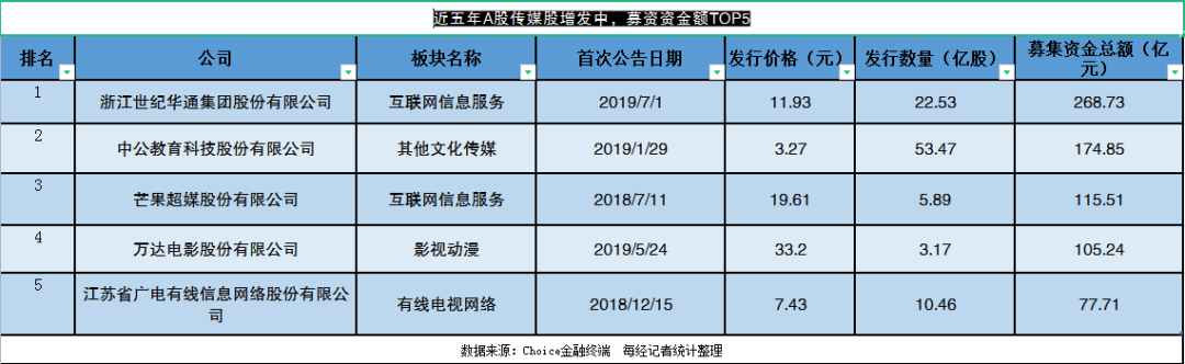 2021传媒股投融资报告： 非上市影视公司已超76万家，新一轮周期开始？