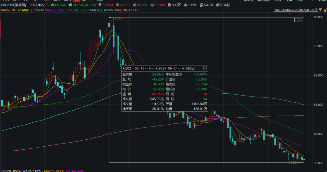 海底捞跌入“海底”？4个月蒸发近2600亿，丢掉新加坡首富，张勇：海底捞被神化了