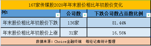 2021传媒股投融资报告： 非上市影视公司已超76万家，新一轮周期开始？