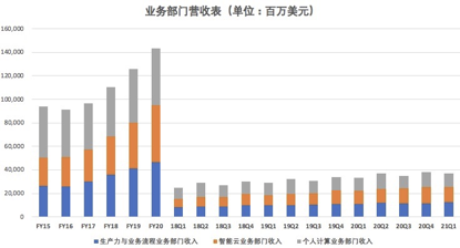 Windows早已不是微软最大收入来源，云才是