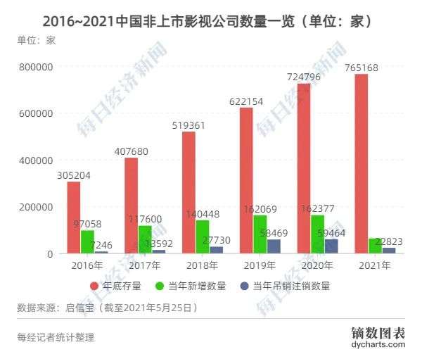 2021传媒股投融资报告： 非上市影视公司已超76万家，新一轮周期开始？