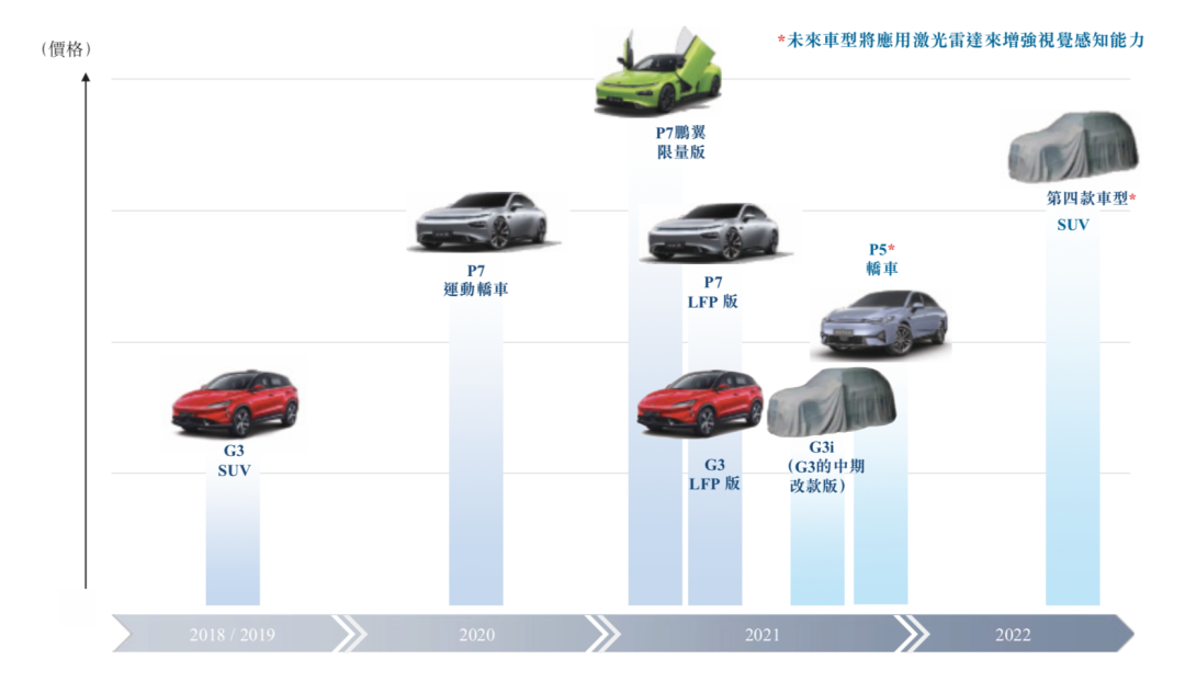 蔚来，小鹏汽车，小鹏汽车,小鹏汽车上市