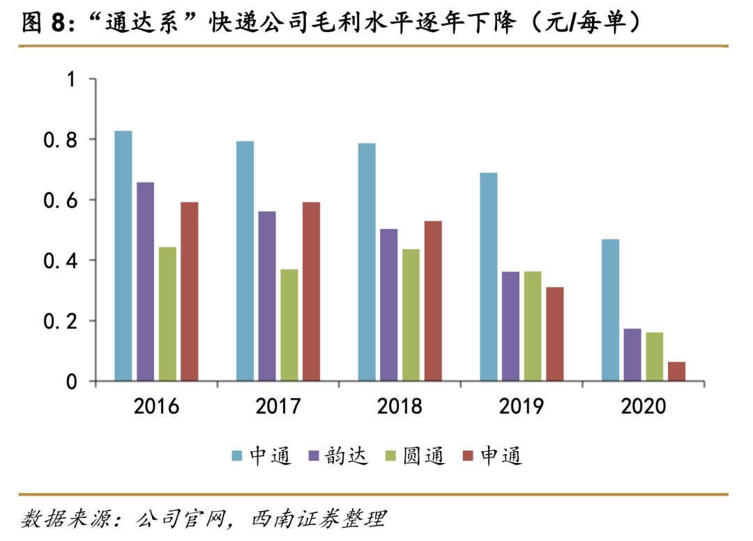 监管介入两月后，义乌快递竞争依旧激烈，但价格降幅收窄