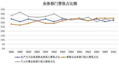 Windows早已不是微软最大收入来源，云才是