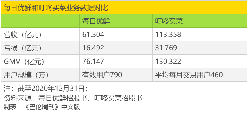 前置仓生鲜电商盈利路径之争