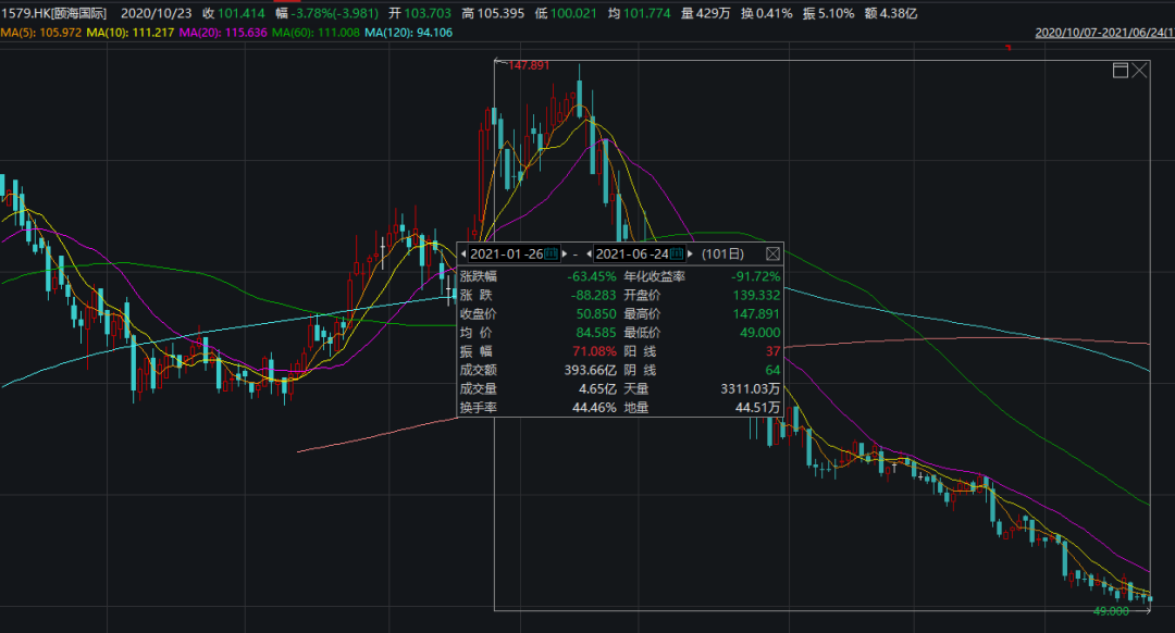 海底捞跌入“海底”？4个月蒸发近2600亿，丢掉新加坡首富，张勇：海底捞被神化了