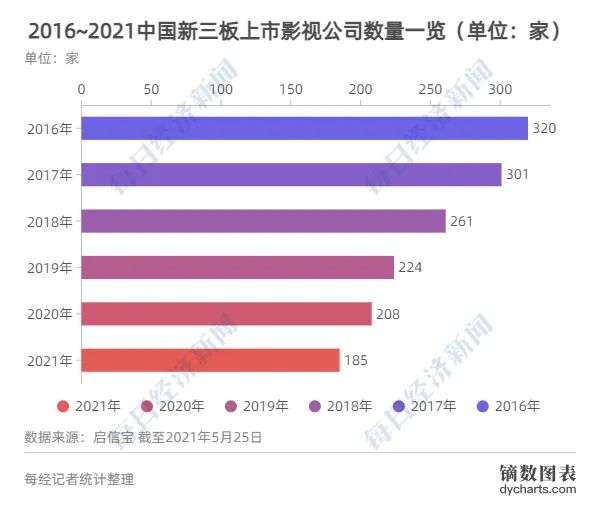 2021传媒股投融资报告： 非上市影视公司已超76万家，新一轮周期开始？