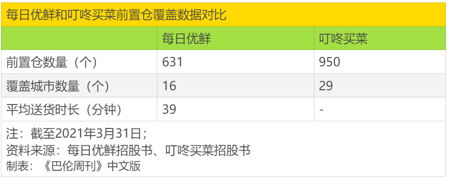 前置仓生鲜电商盈利路径之争