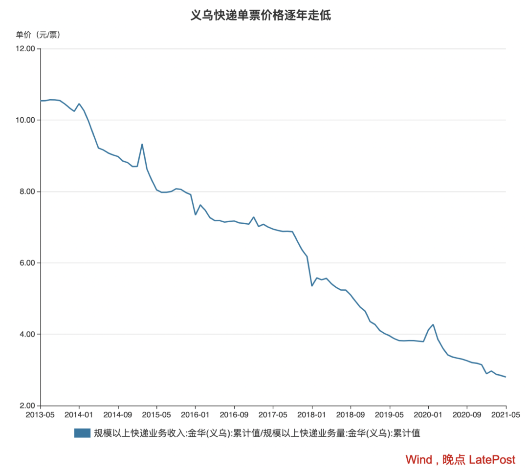 监管介入两月后，义乌快递竞争依旧激烈，但价格降幅收窄