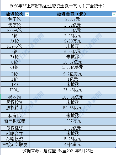 2021传媒股投融资报告： 非上市影视公司已超76万家，新一轮周期开始？