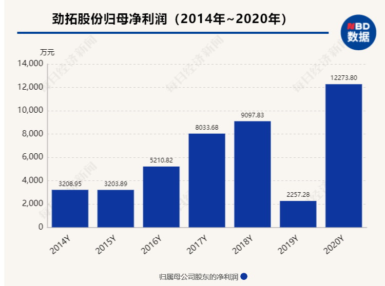 证监会下重手，53岁董事长被罚没2亿=260年薪酬