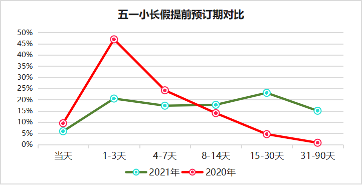 没有了淡季的三亚，还有酒店卖不上价