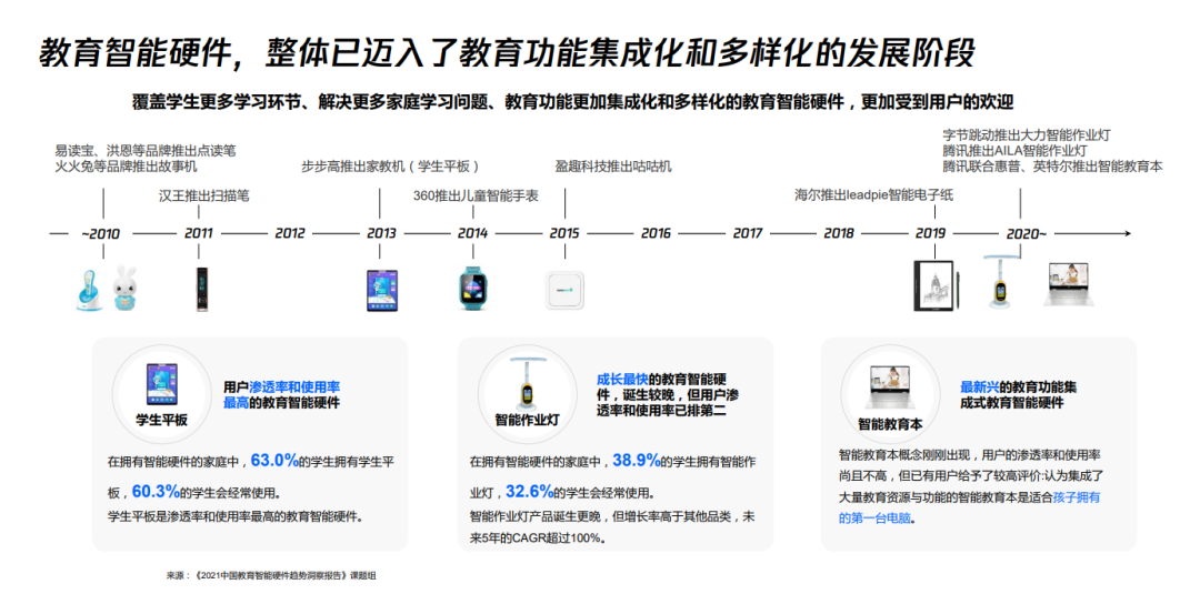 在线教育退潮，教育硬件起浪：“老厂”造平板，“大厂”造台灯