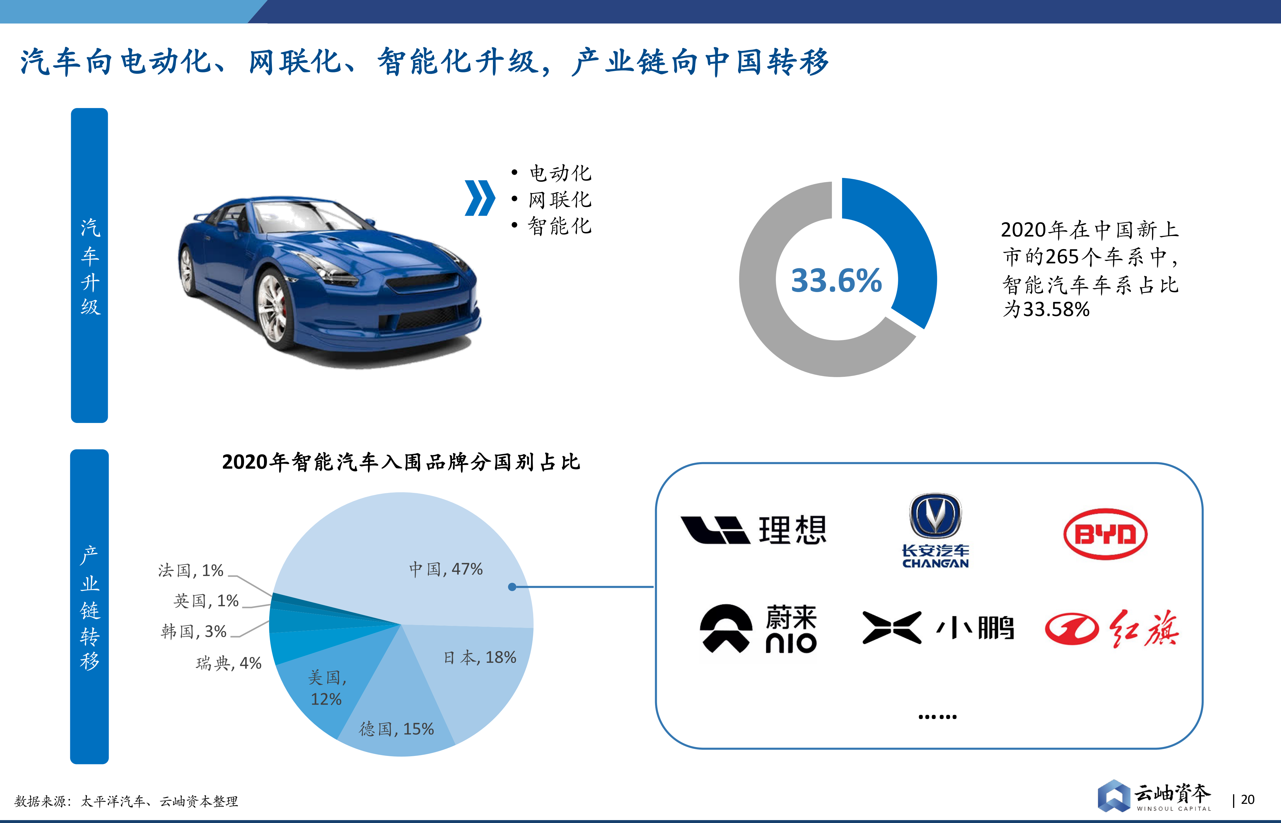 智能汽车汽车正在向电动化,网联化和智能化三个方向发展