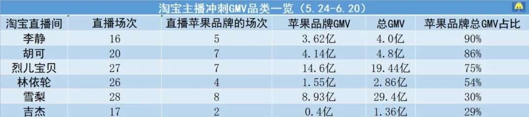 主播冲刺GMV，全靠iPhone和茅台？