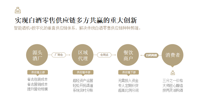 小酒壶科技：打造多方共赢的白酒垂直供应链，助力行业新零售发展