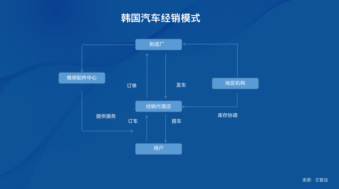 风光的车企赛道，万亿规模下如何做到公私域营销一体化？