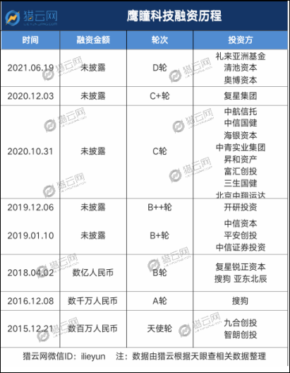 鹰瞳科技递交招股书，AI医疗影像或将撑起一门IPO