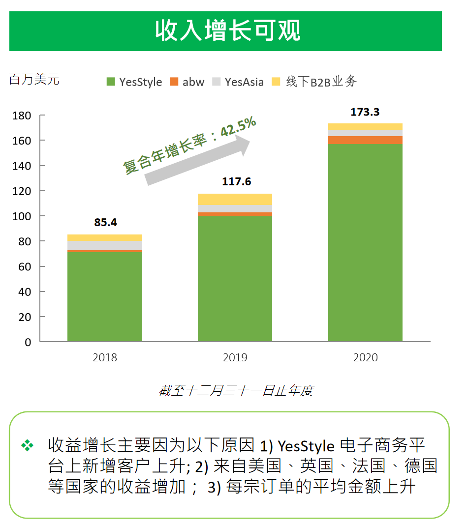 解锁招股书源代码，透露出YesAsia怎样的业务增长故事？