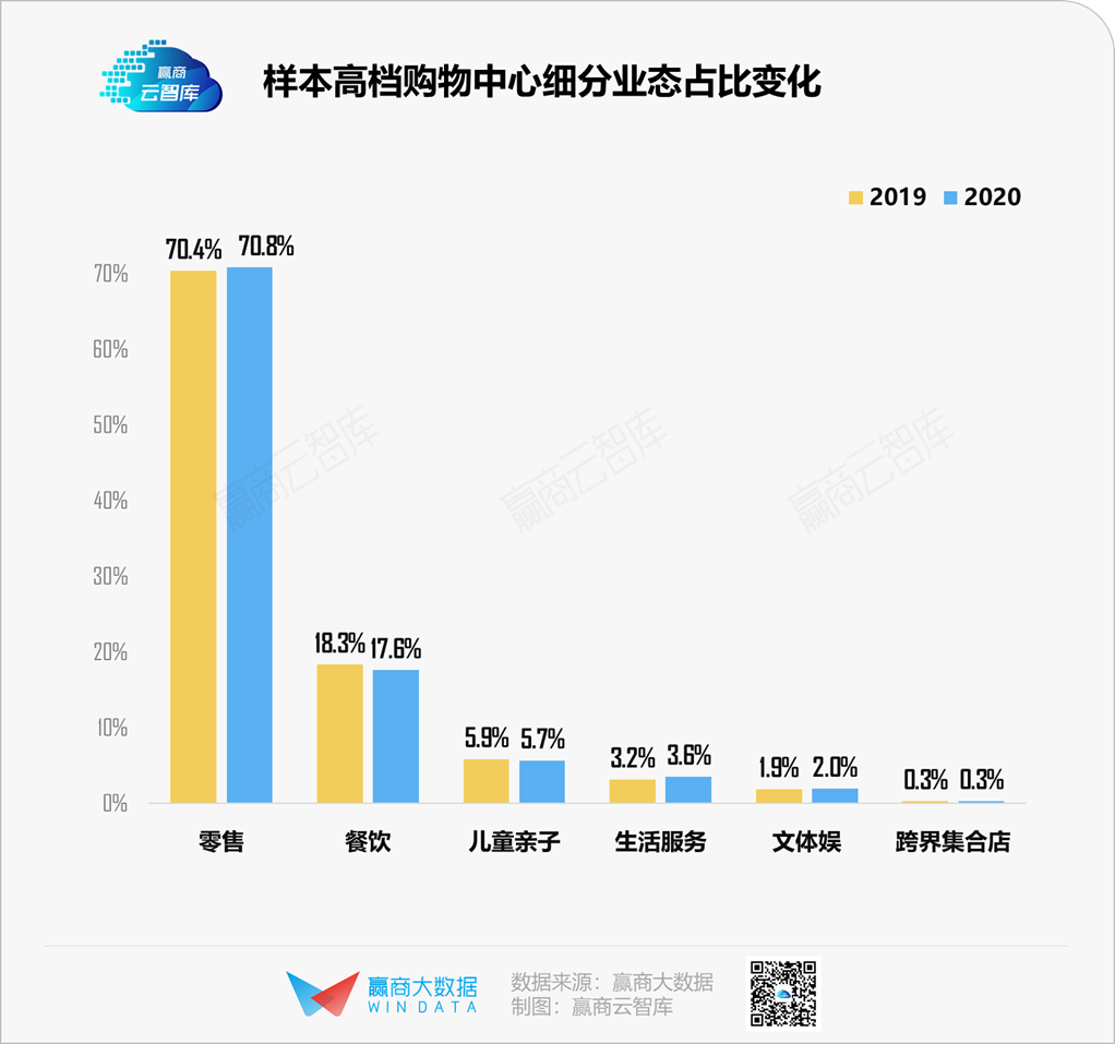 高档mall零售品牌变化大调查：谁在打破零售圈鄙视链？