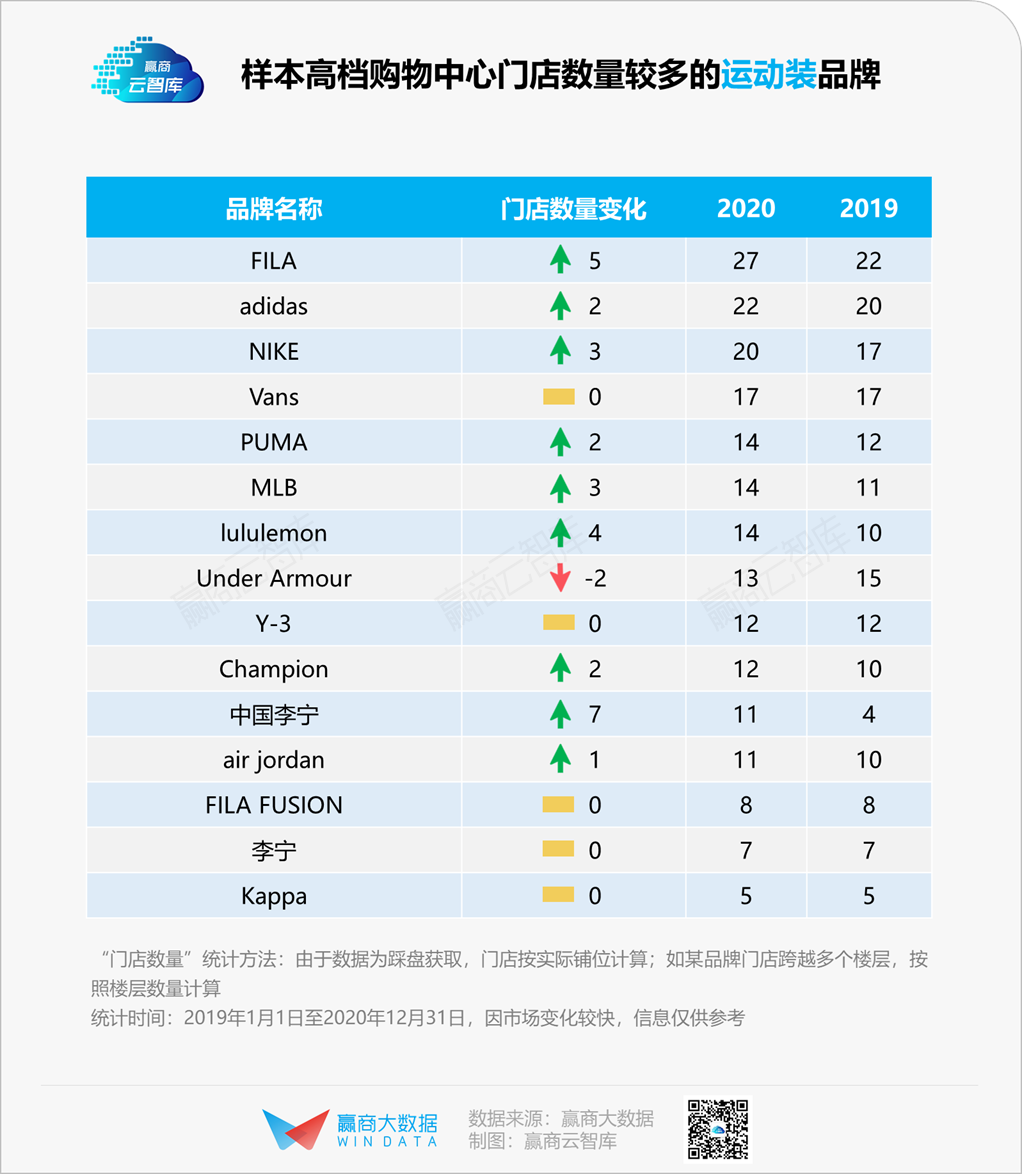 高档mall零售品牌变化大调查：谁在打破零售圈鄙视链？