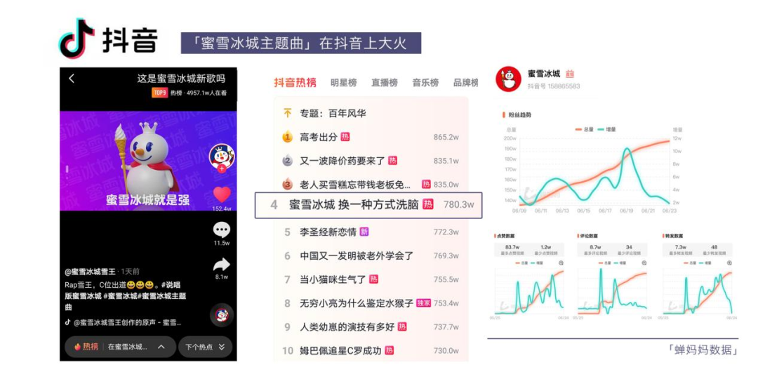 被蜜雪冰城洗脑背后，「短视频」真的是音乐宣发的特快列车吗？