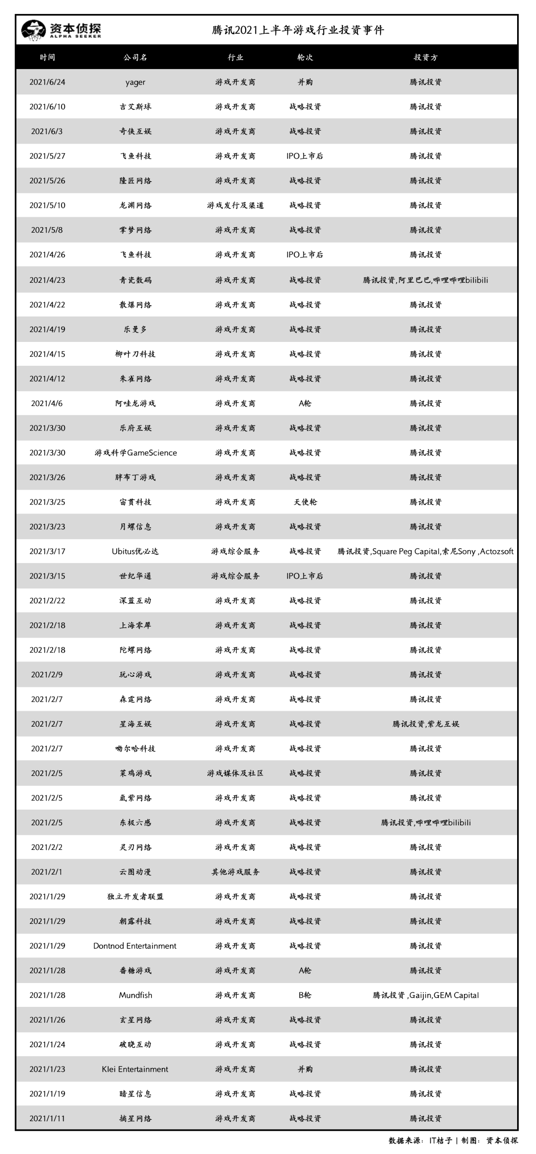 疯狂的游戏投资：腾讯平均4天投1家，万物皆可“元宇宙”