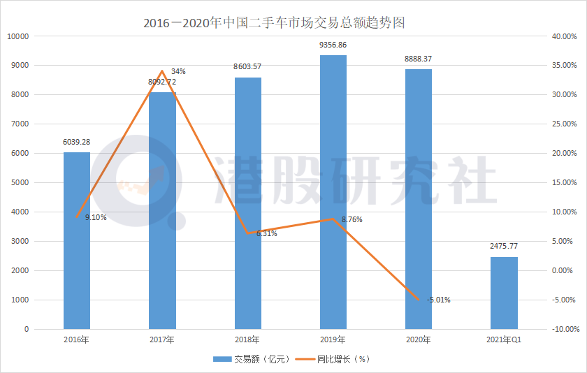 数智化浪潮下，“一地鸡毛”的二手车电商该如何破局？