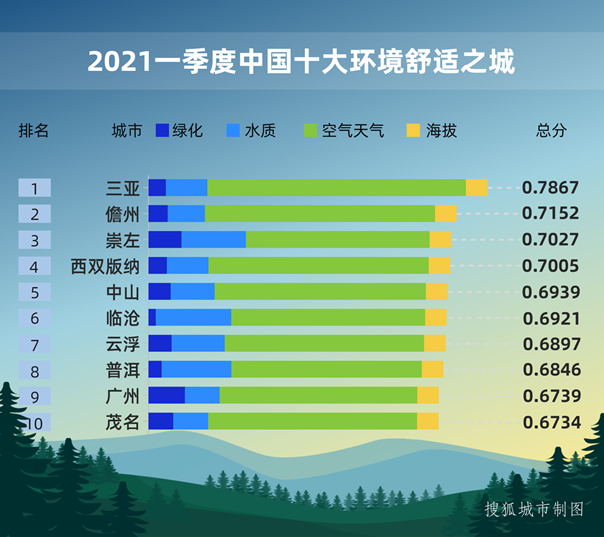 谁是清新舒适之城？全国336座城市环境舒适度评价揭晓