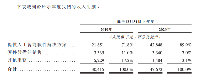 鹰瞳科技递交招股书，AI医疗影像或将撑起一门IPO