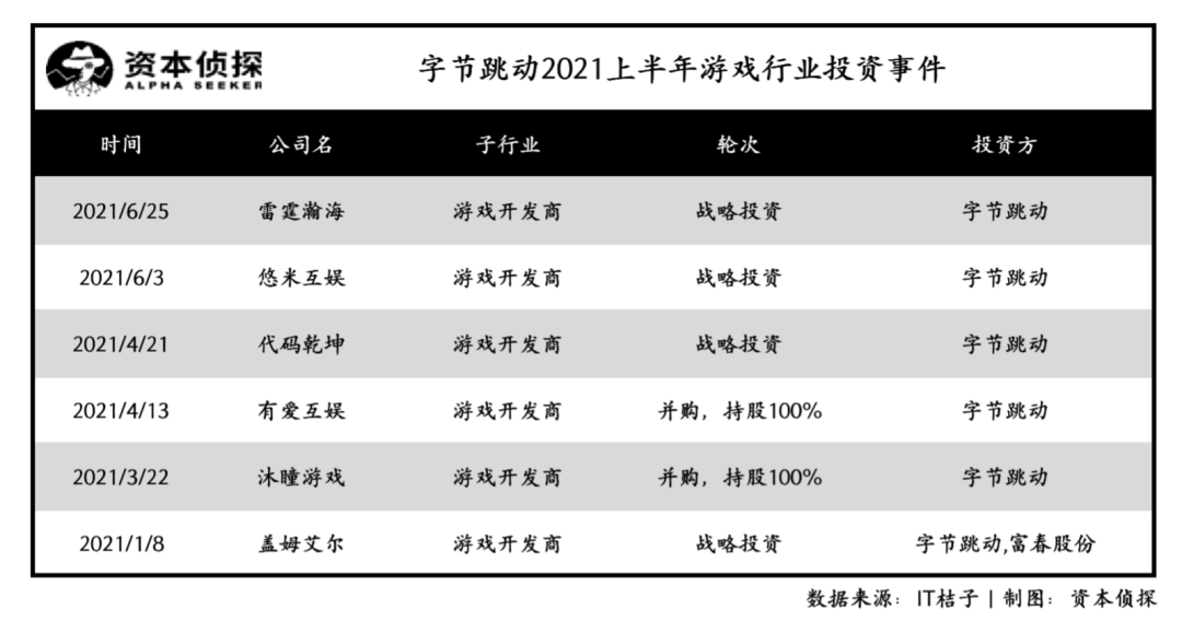 疯狂的游戏投资：腾讯平均4天投1家，万物皆可“元宇宙”