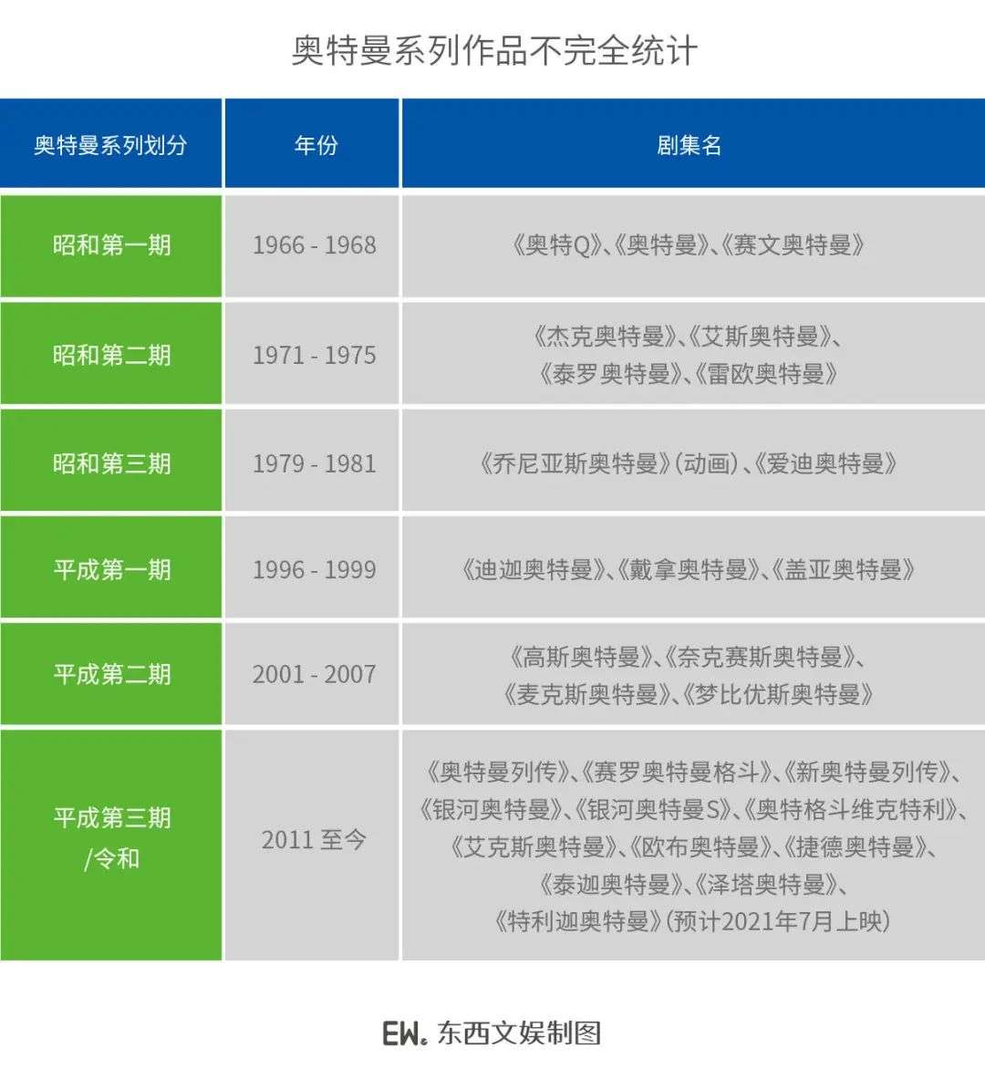 跨越“三世代”的亚洲顶流IP：奥特曼