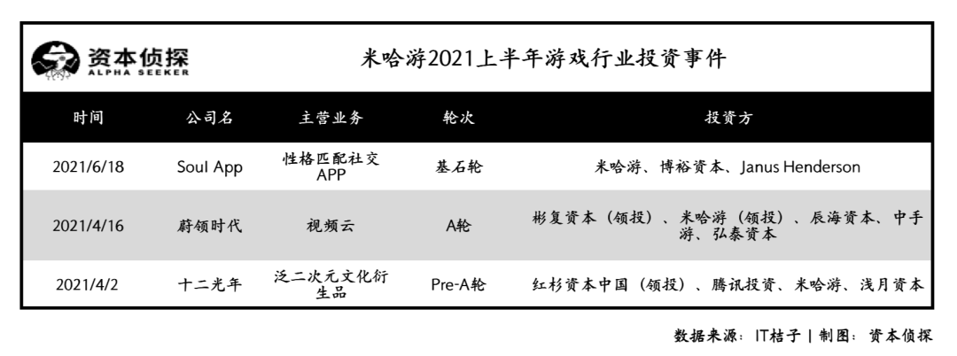 疯狂的游戏投资：腾讯平均4天投1家，万物皆可“元宇宙”