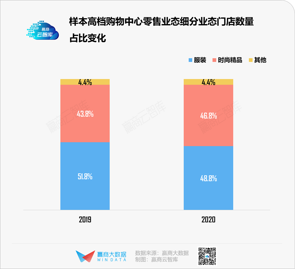 高档mall零售品牌变化大调查：谁在打破零售圈鄙视链？