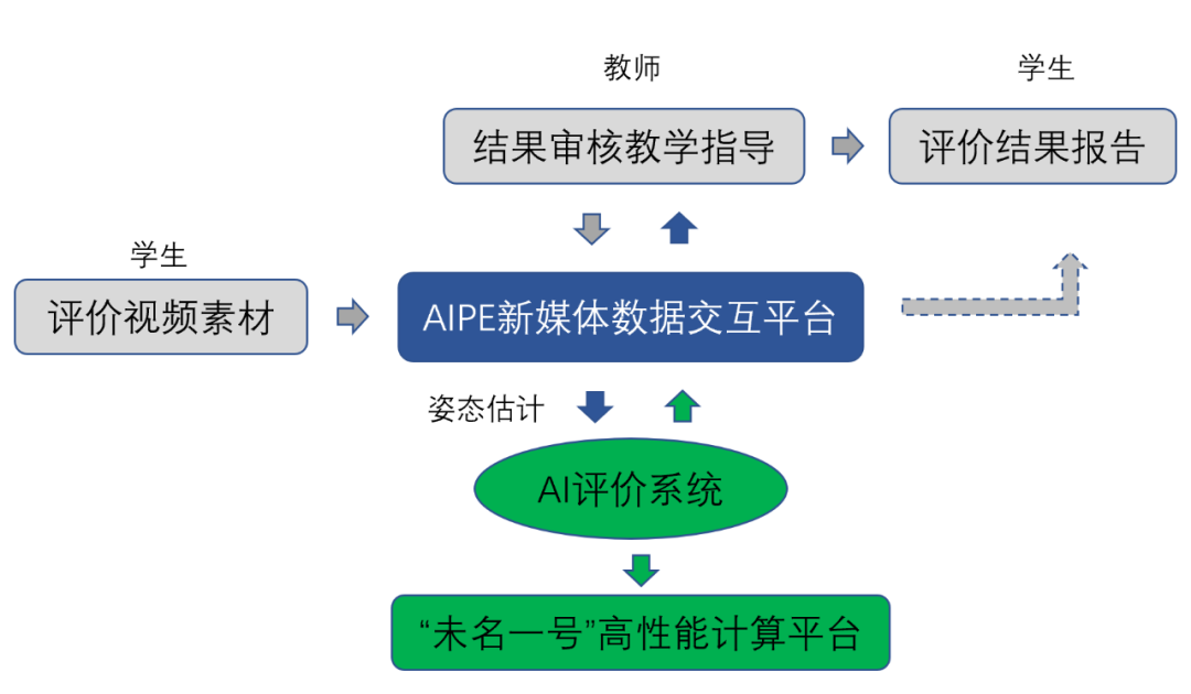 人工智能如何助力体育和艺术教育创新发展？