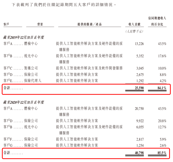 鹰瞳科技递交招股书，AI医疗影像或将撑起一门IPO