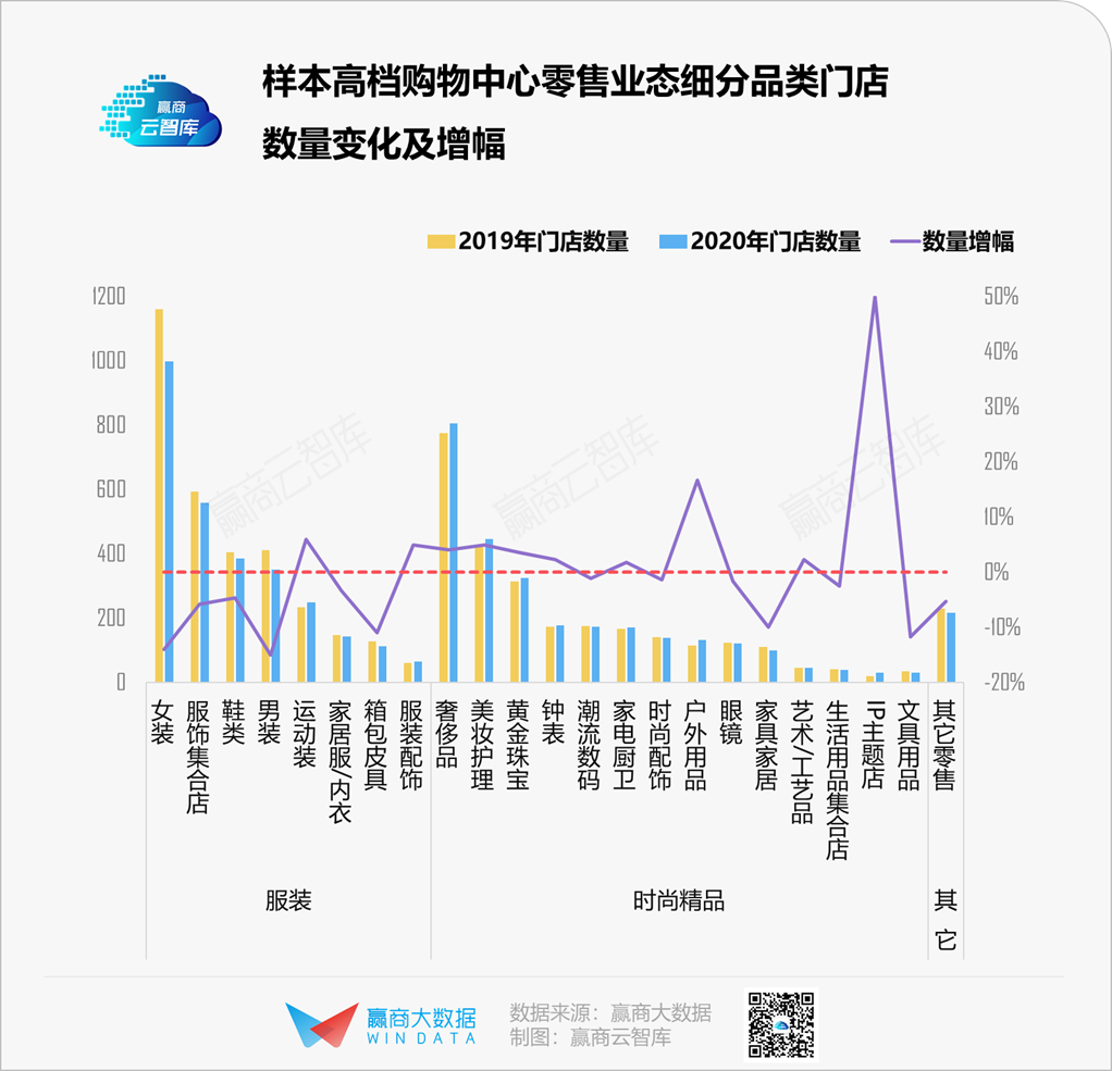 高档mall零售品牌变化大调查：谁在打破零售圈鄙视链？