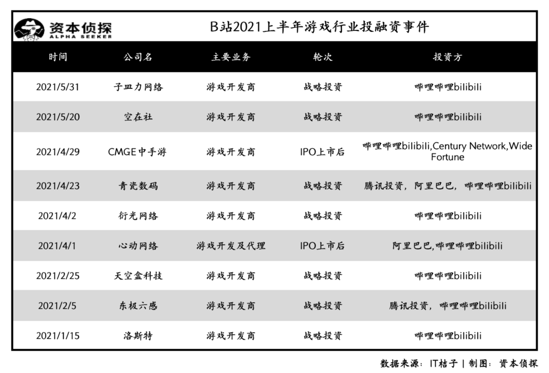 疯狂的游戏投资：腾讯平均4天投1家，万物皆可“元宇宙”