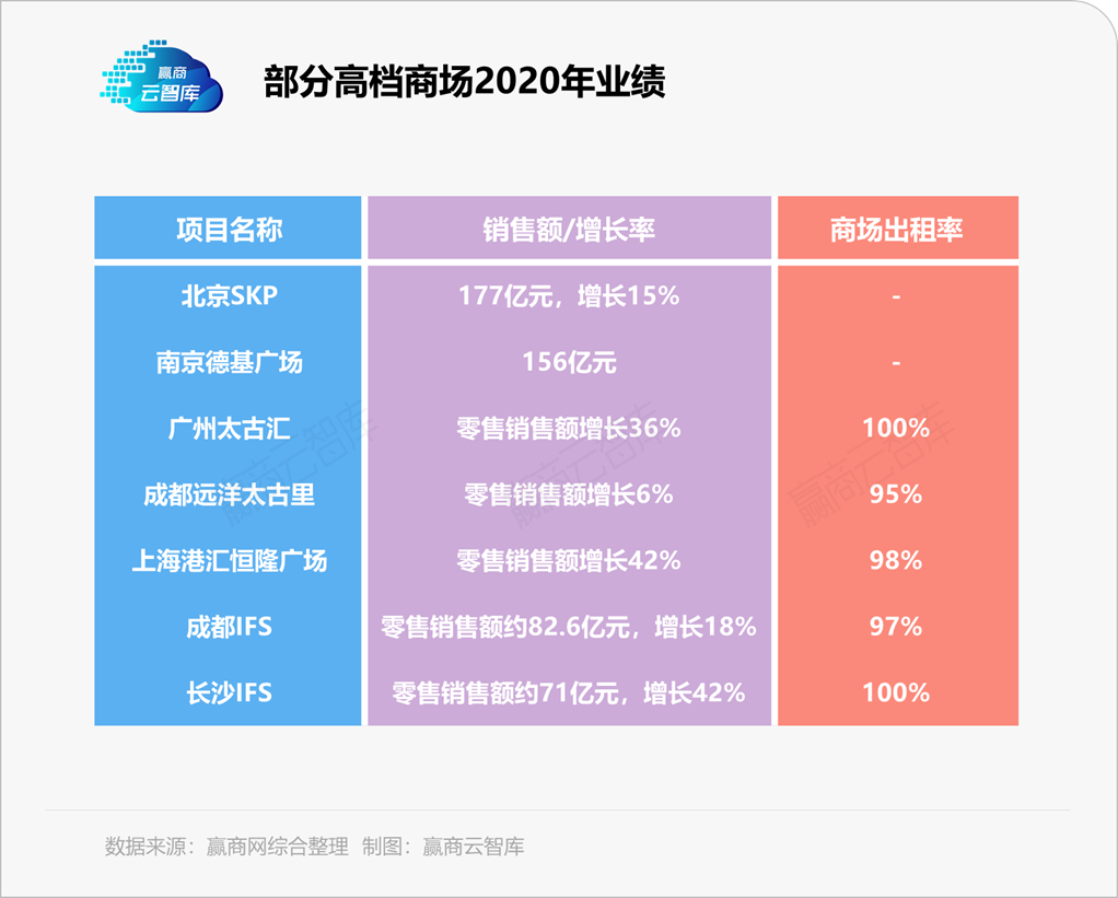 高档mall零售品牌变化大调查：谁在打破零售圈鄙视链？