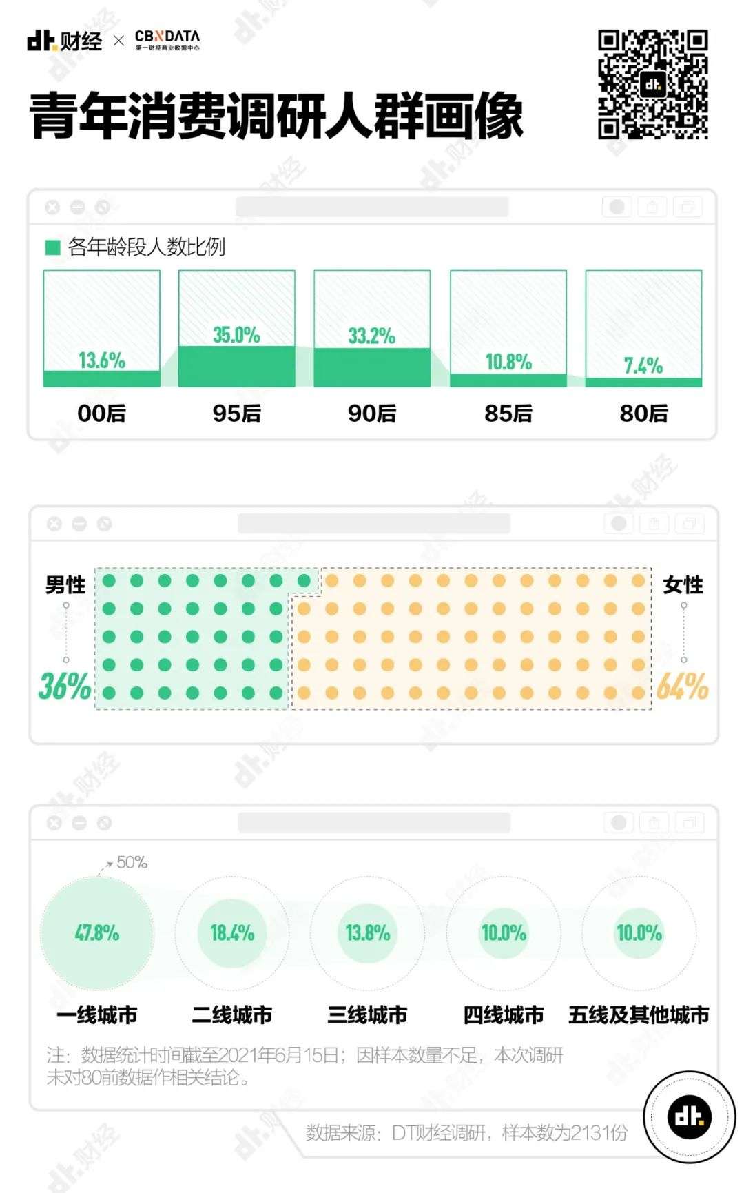 2021青年消费调查报告：我们总结了7个趋势