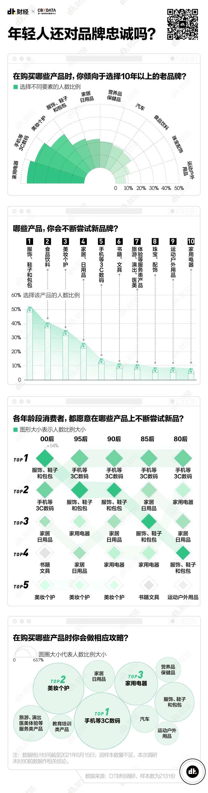 2021青年消费调查报告：我们总结了7个趋势