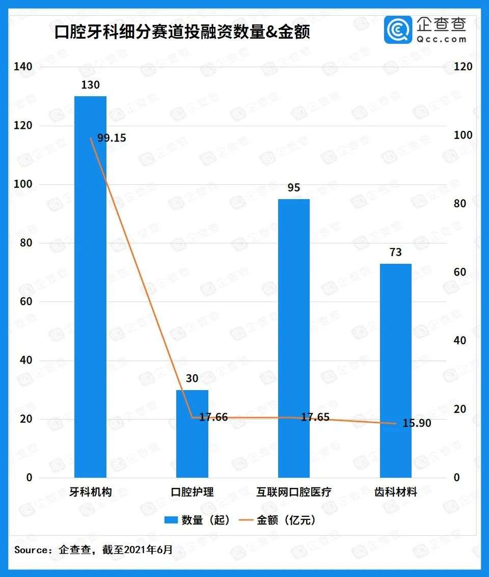 一口好牙撑起千亿赛道：近十年口腔牙科融资超169亿元，牙科机构吸金力强