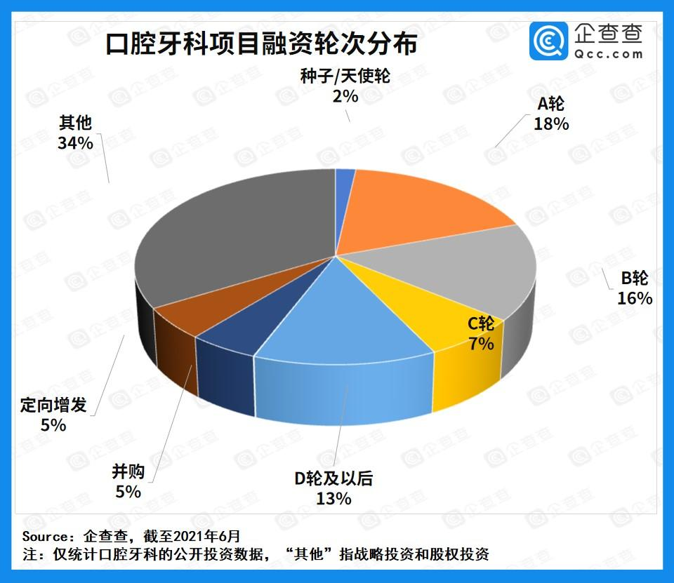 一口好牙撑起千亿赛道：近十年口腔牙科融资超169亿元，牙科机构吸金力强