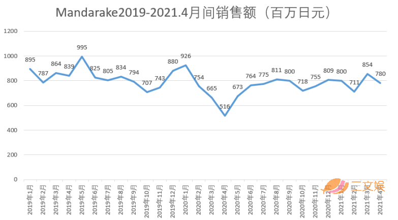 一年卖出百亿日元的ACG中古店Mandarake