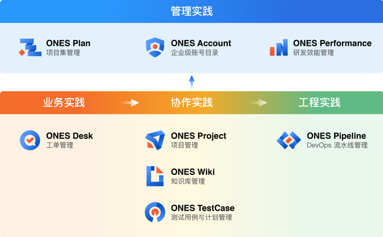 36氪首发 | 研发管理工具「ONES」收购文档工具「为知笔记」，补充ONES Wiki能力(图1)