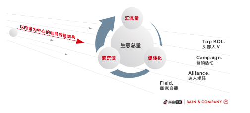 抖音做兴趣电商一周年，企业的机会在哪里？