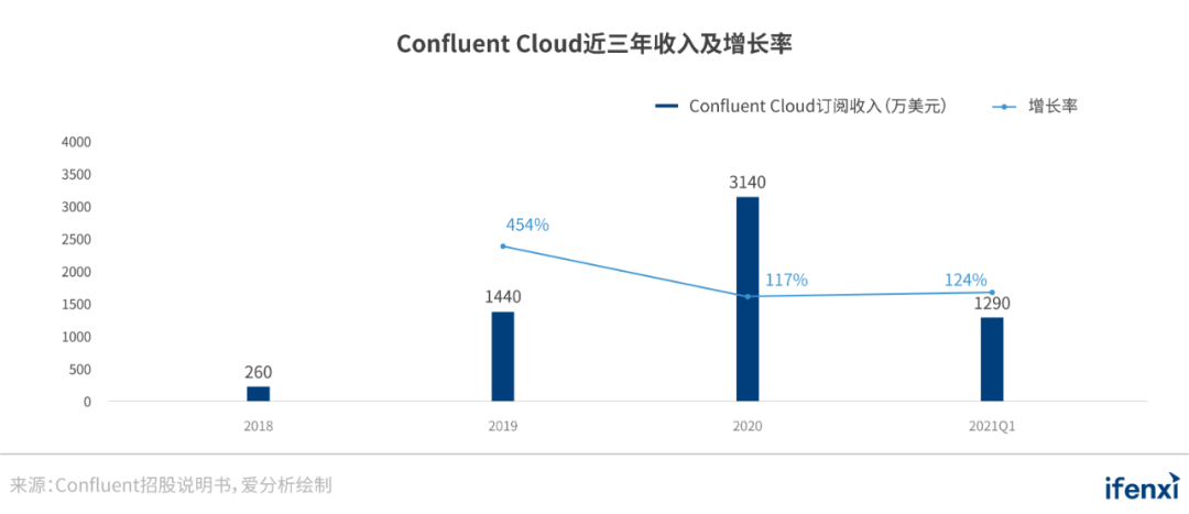 Confluent上市与Cloudera私有化背后：从硅谷大数据公司的势力更替看数据分析的未来