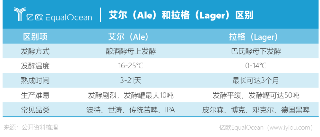 啤酒的夏天，精酿、低度、原浆、果啤你pick谁？