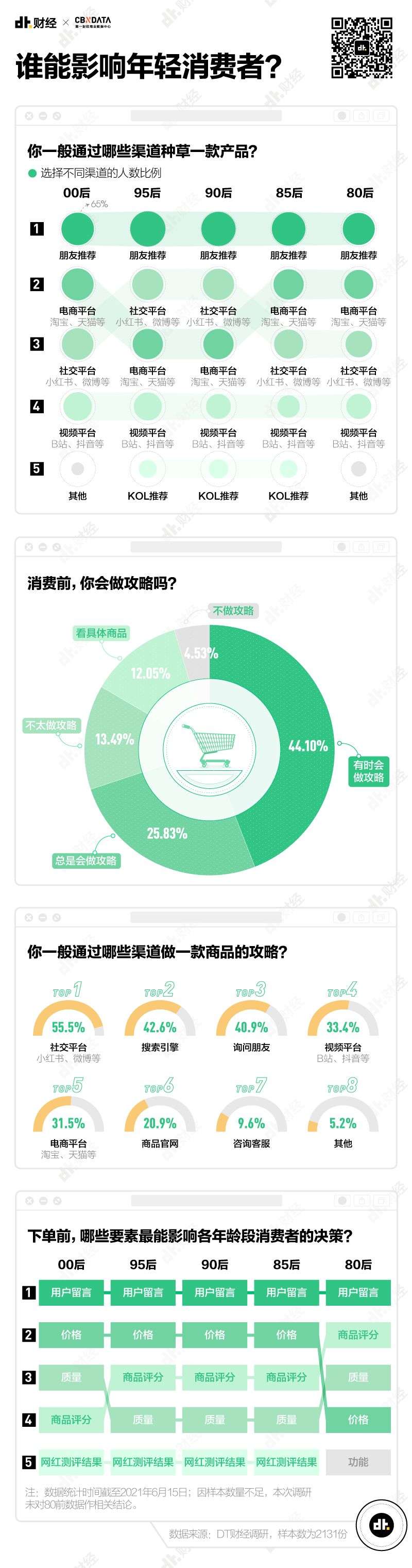 2021青年消费调查报告：我们总结了7个趋势