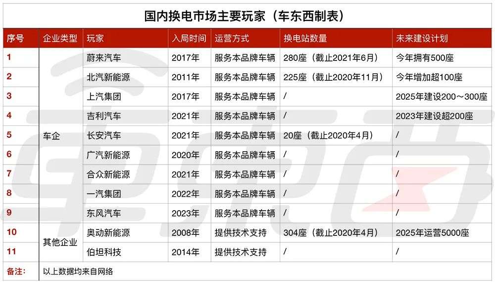 换电站上风口背后：蔚来不是最大玩家，特斯拉也曾入局